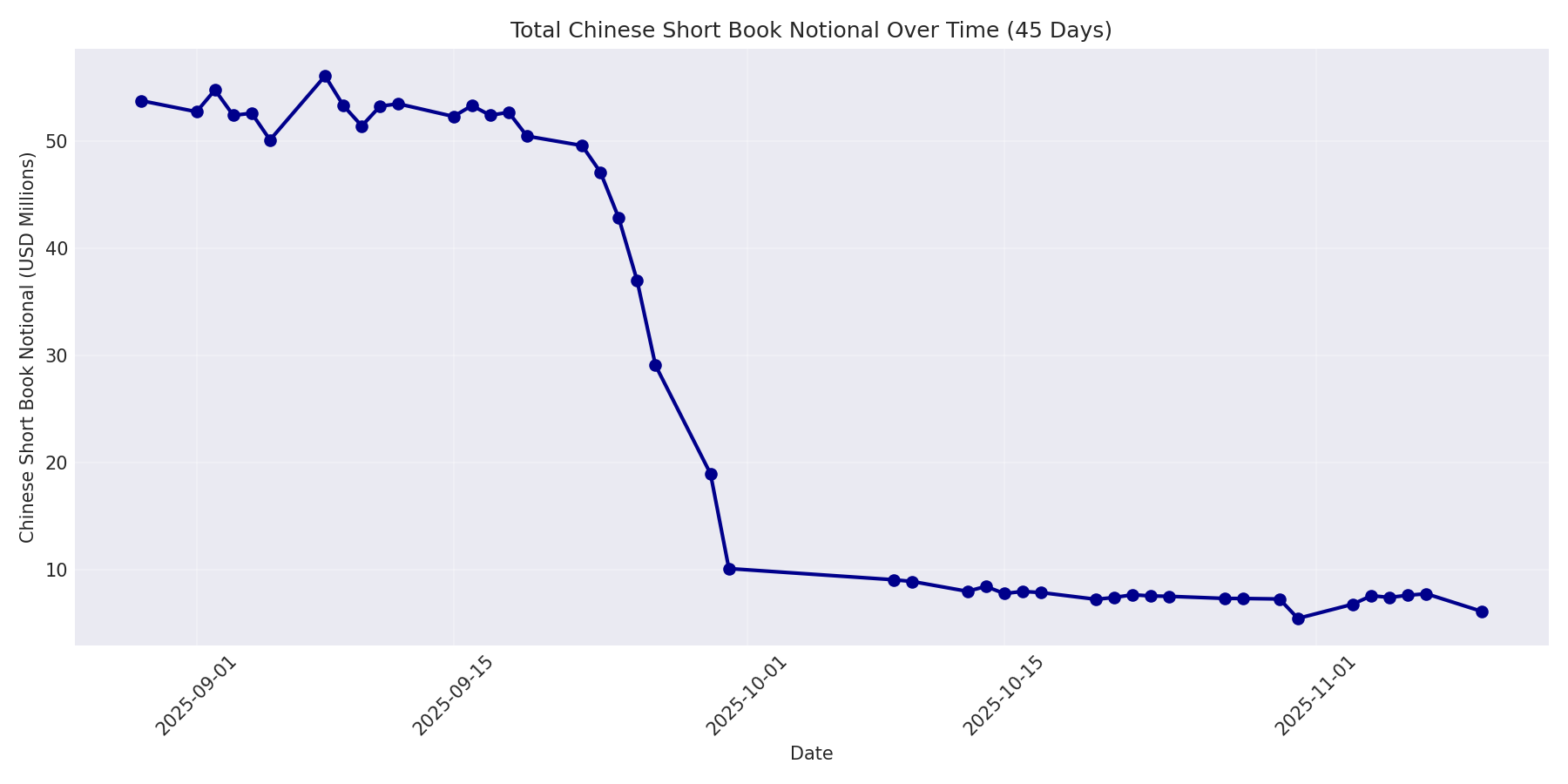 Book Notional 45 Days