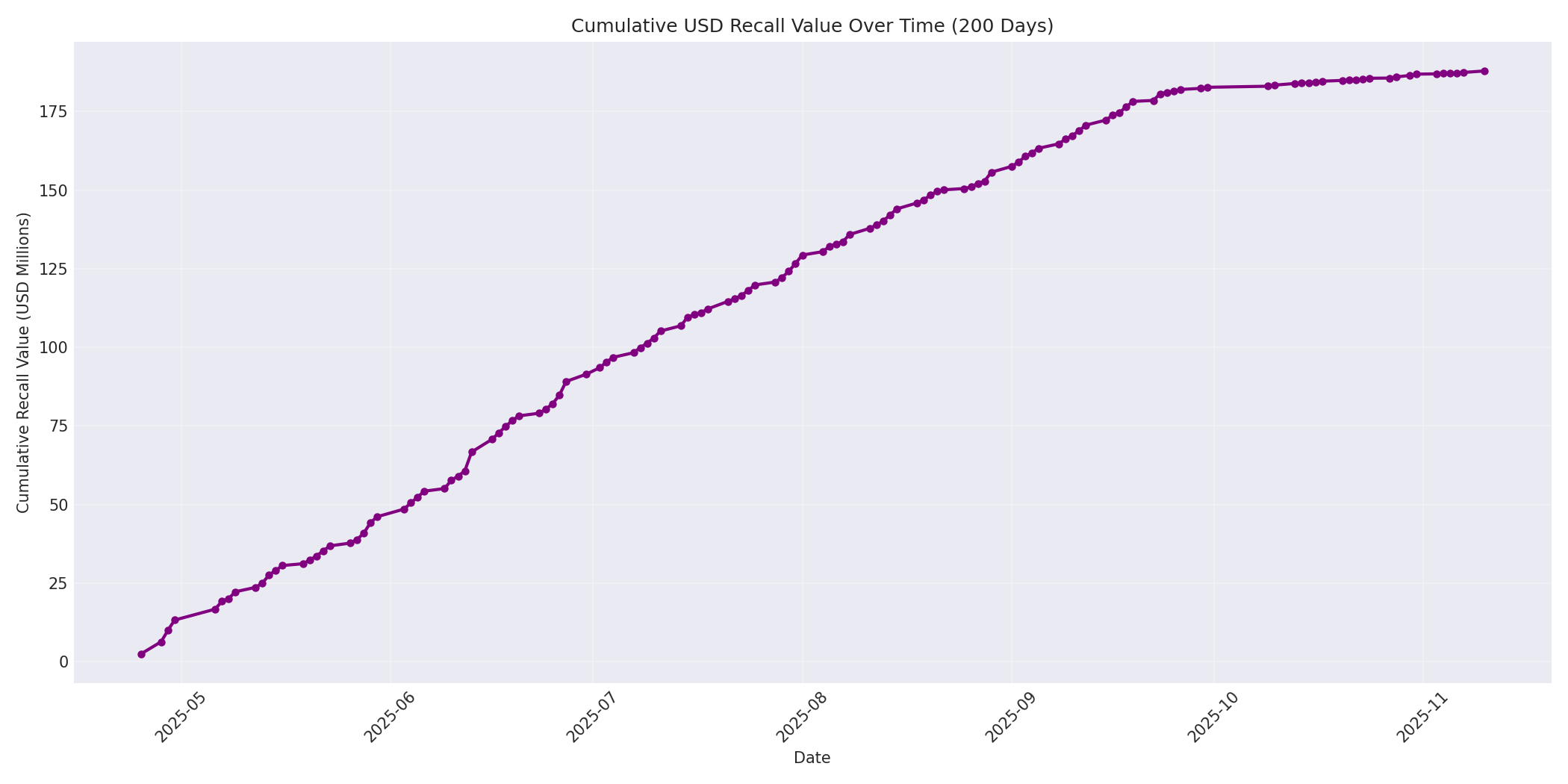 Cumulative USD Recalls 200 Days