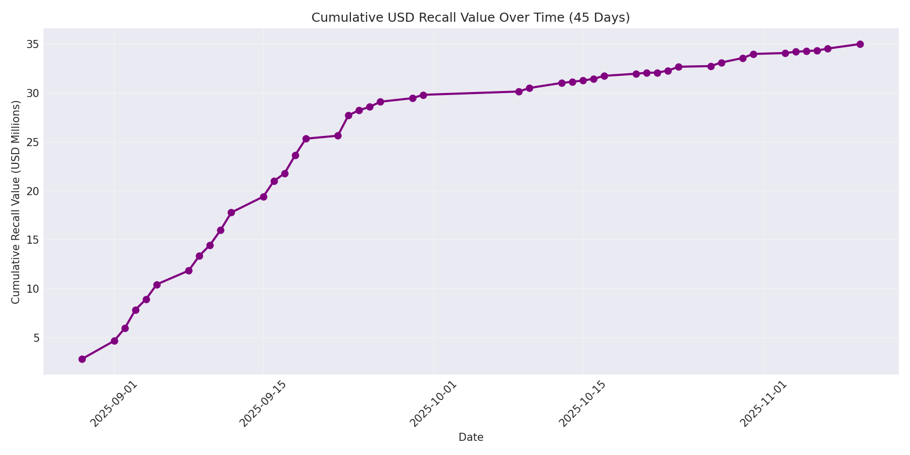 Cumulative USD Recalls 45 Days