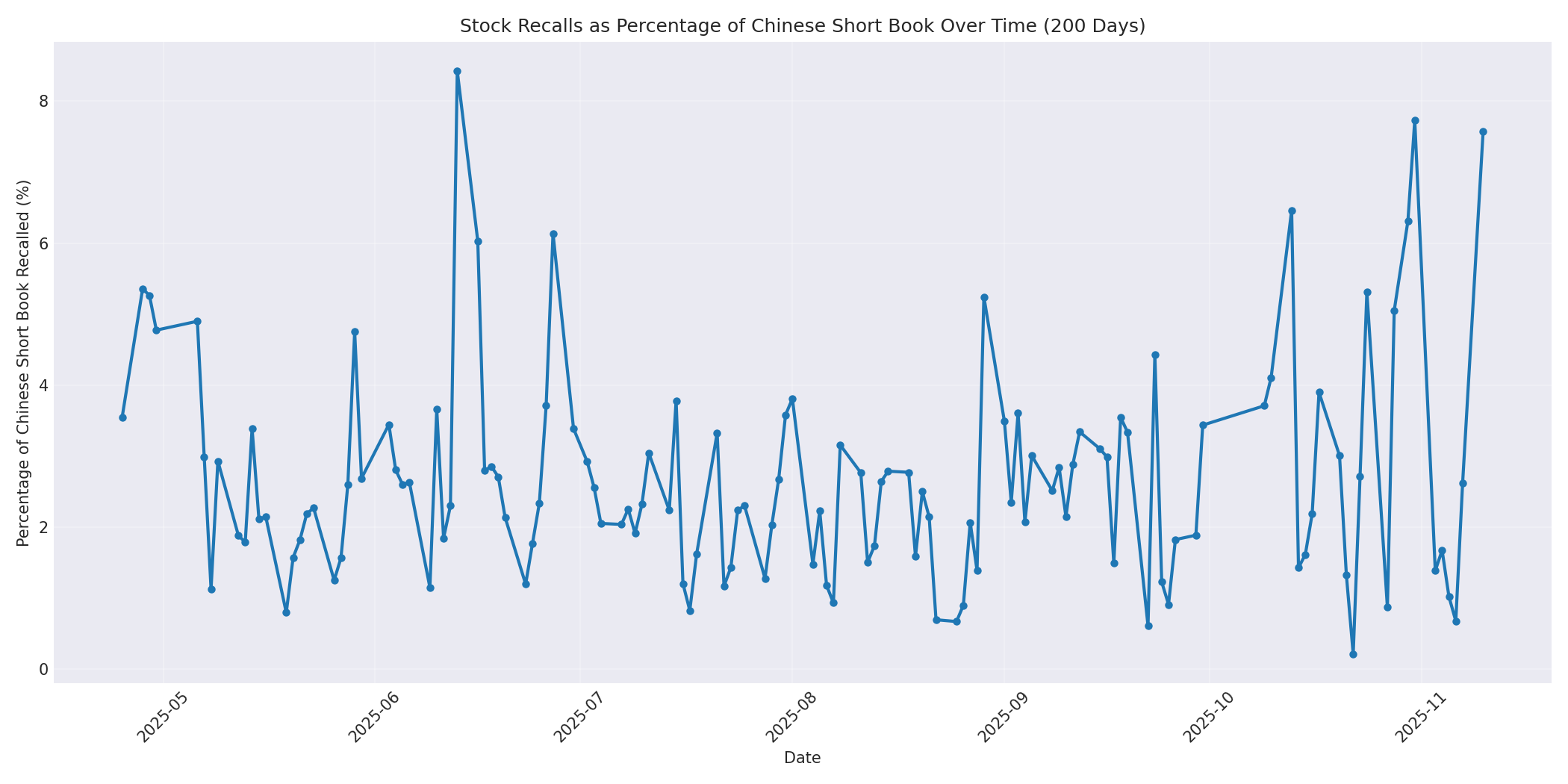 Percentage Recalled 200 Days