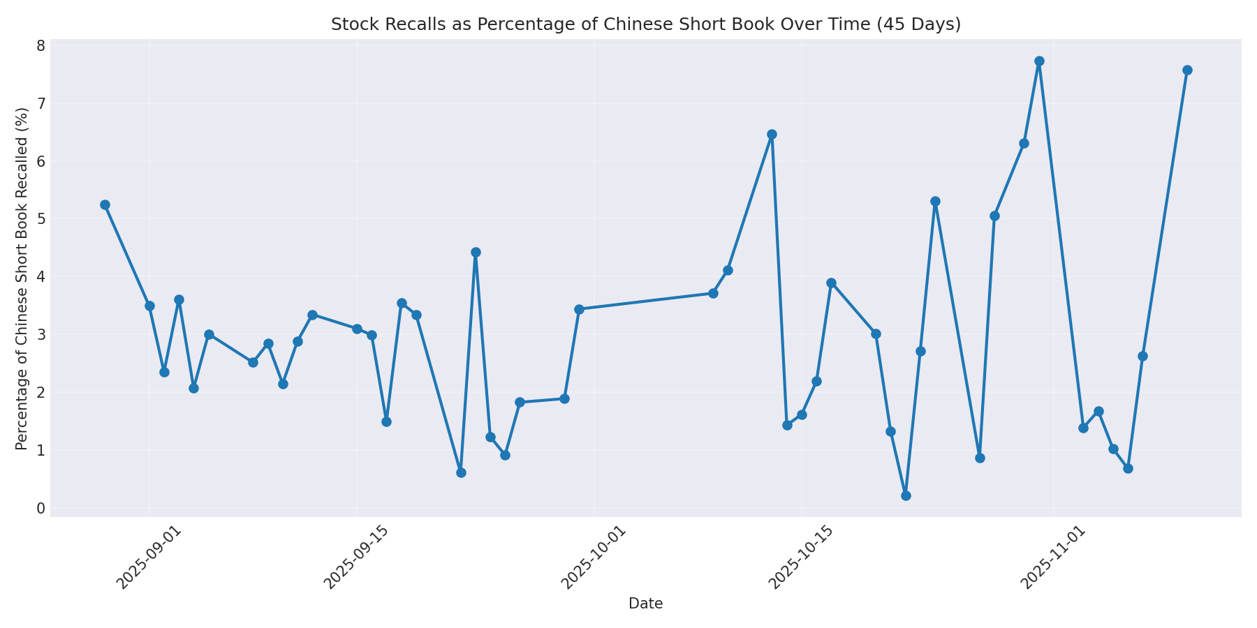 Percentage Recalled 45 Days