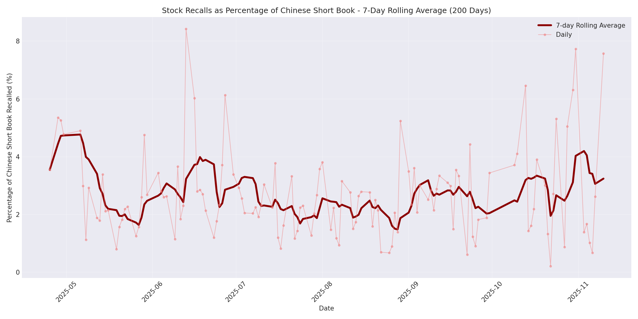 Percentage Recalled 7-Day Average 200 Days