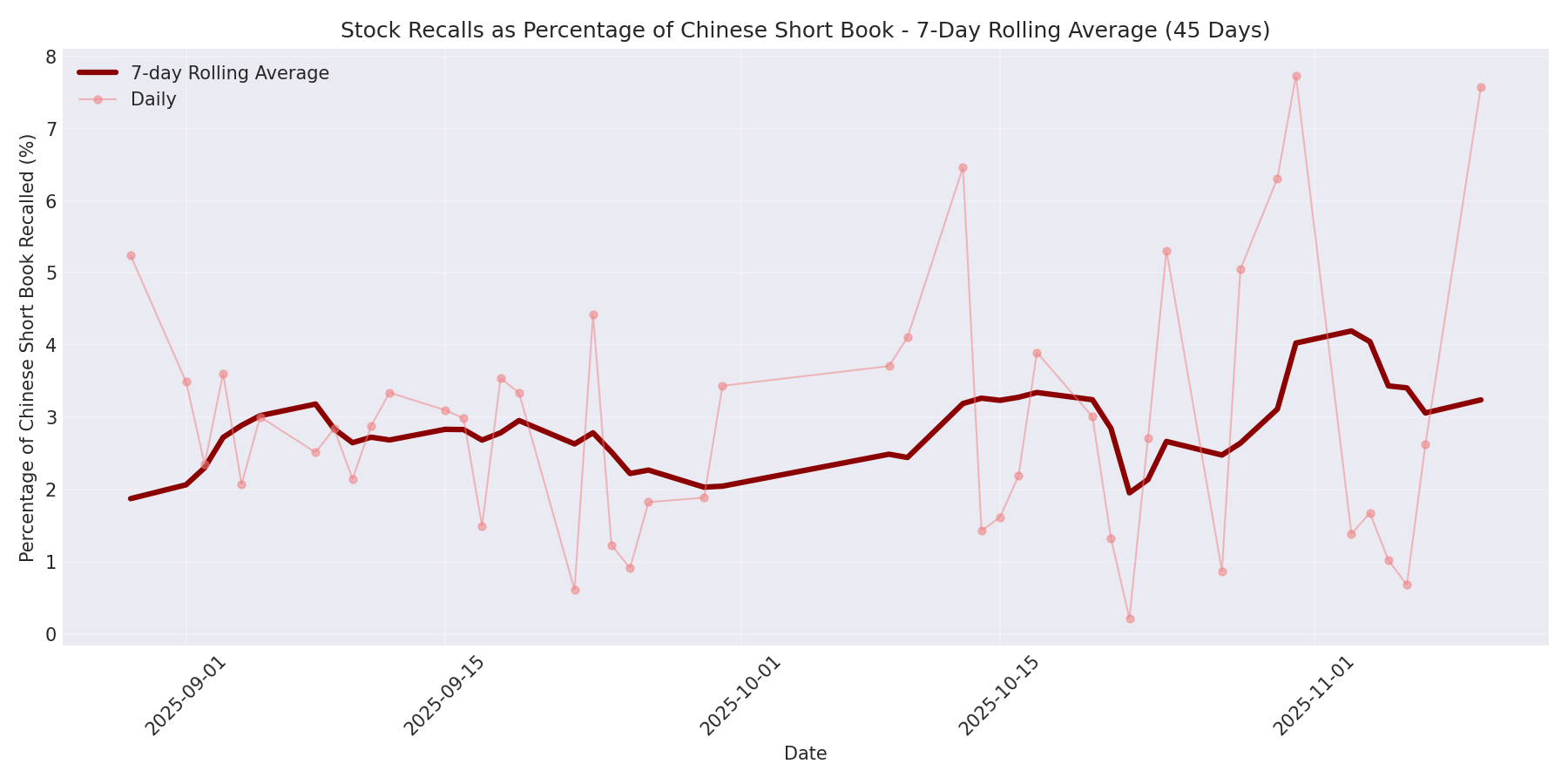 Percentage Recalled 7-Day Average 45 Days