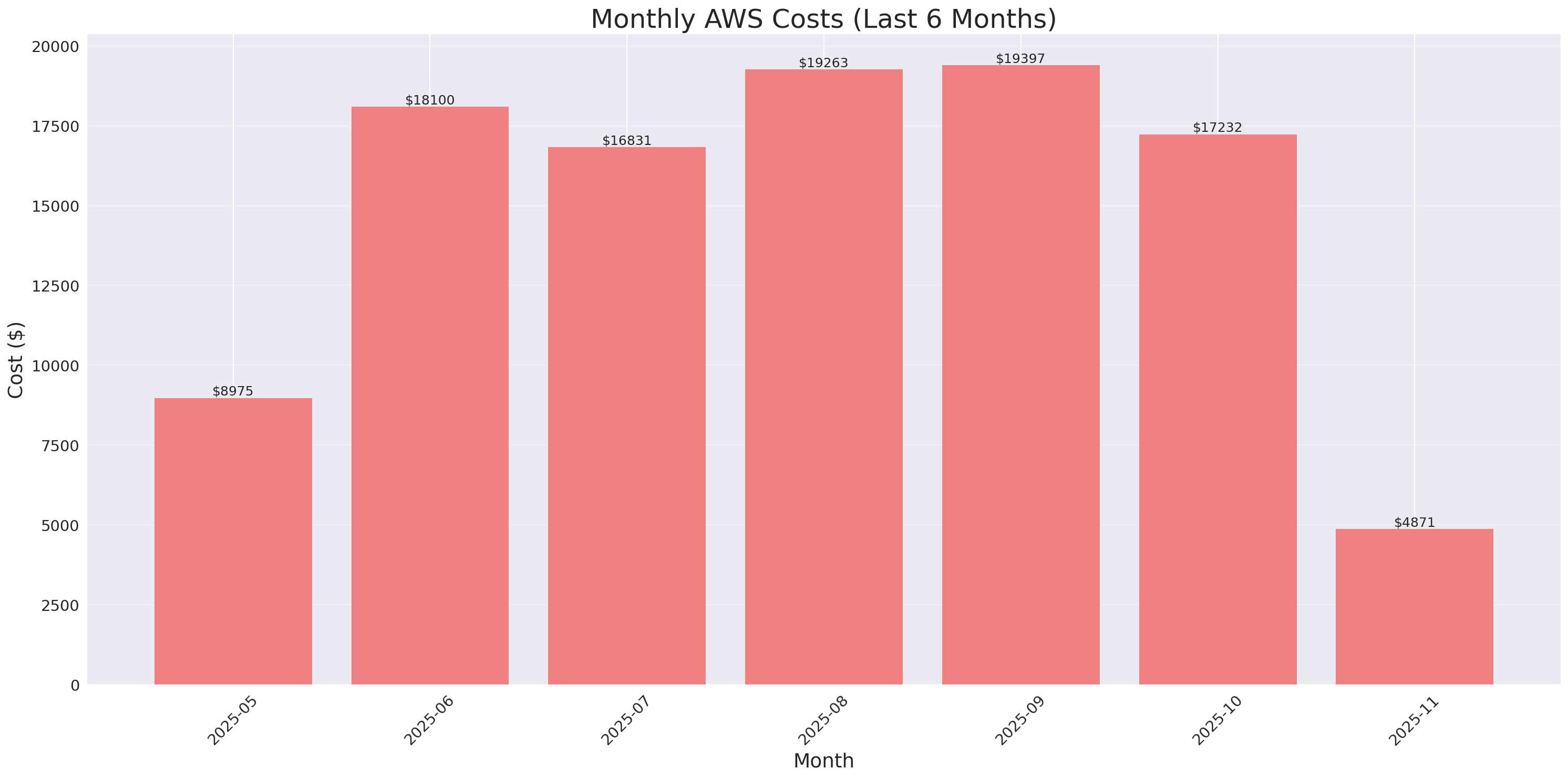 Monthly Costs