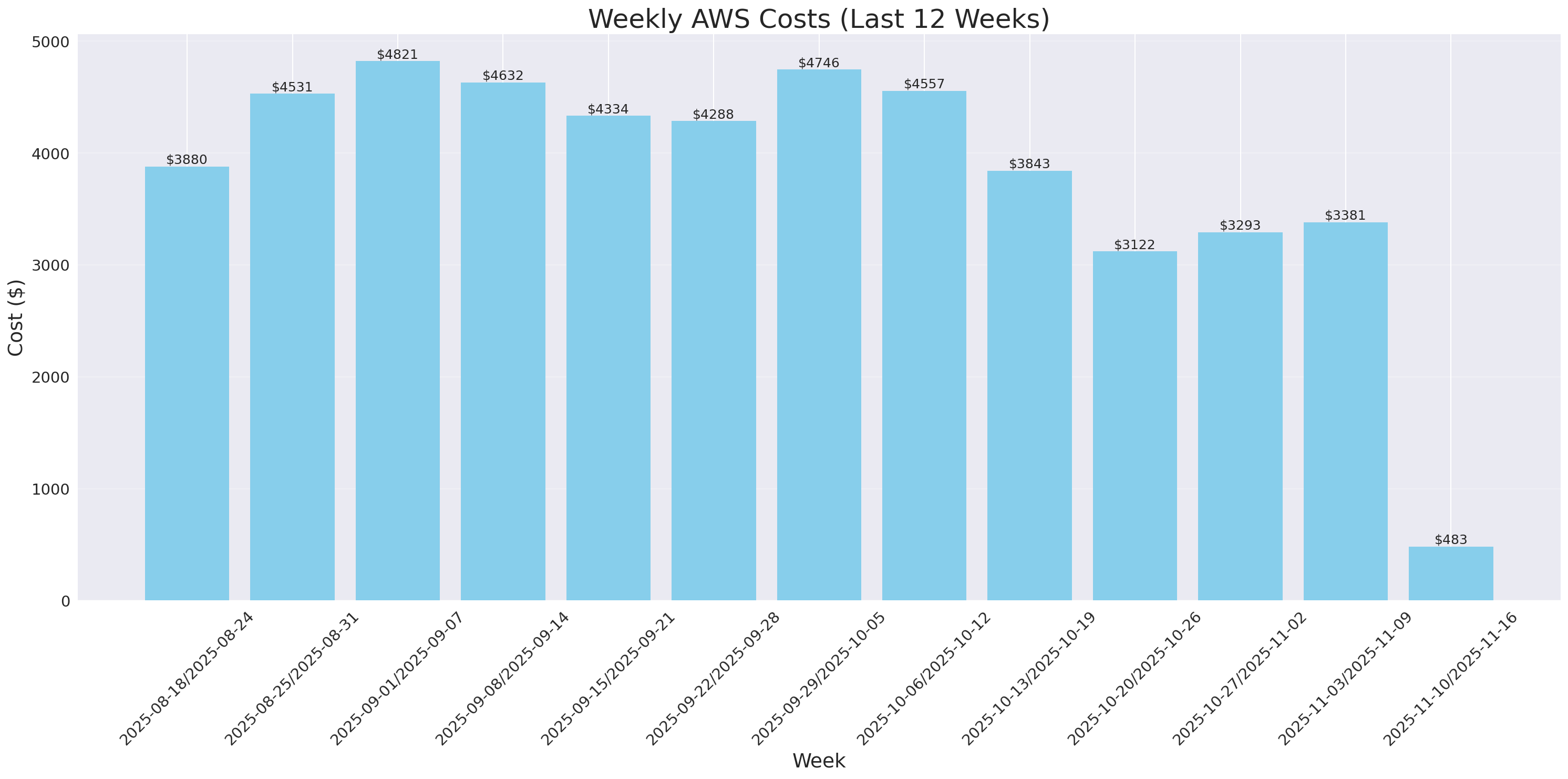 Weekly Costs
