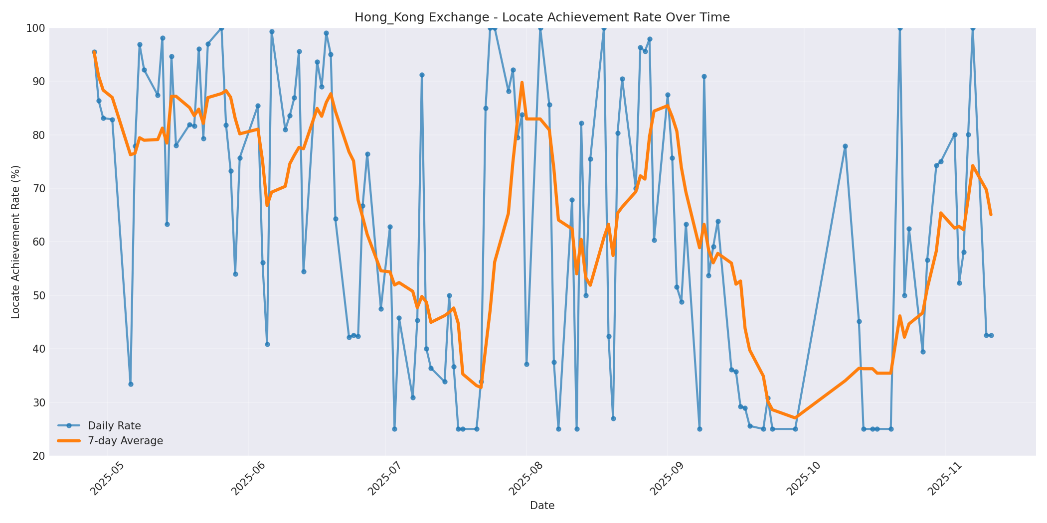 Hong_Kong Locate Rate Over Time