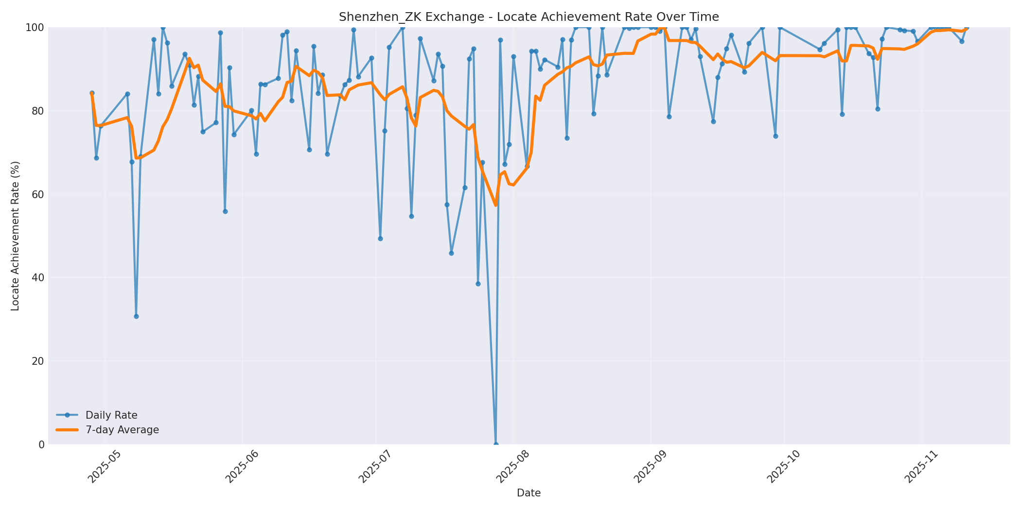 Shenzhen_ZK Locate Rate Over Time