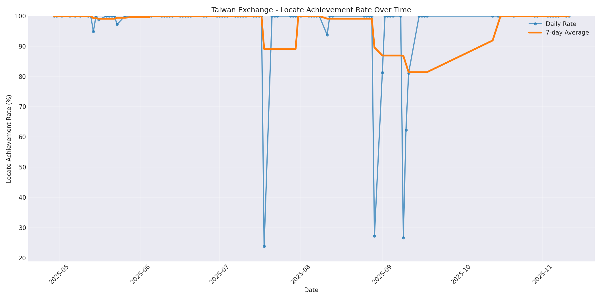 Taiwan Locate Rate Over Time