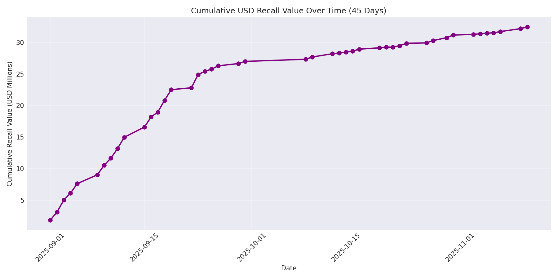Cumulative USD Recalls 45 Days