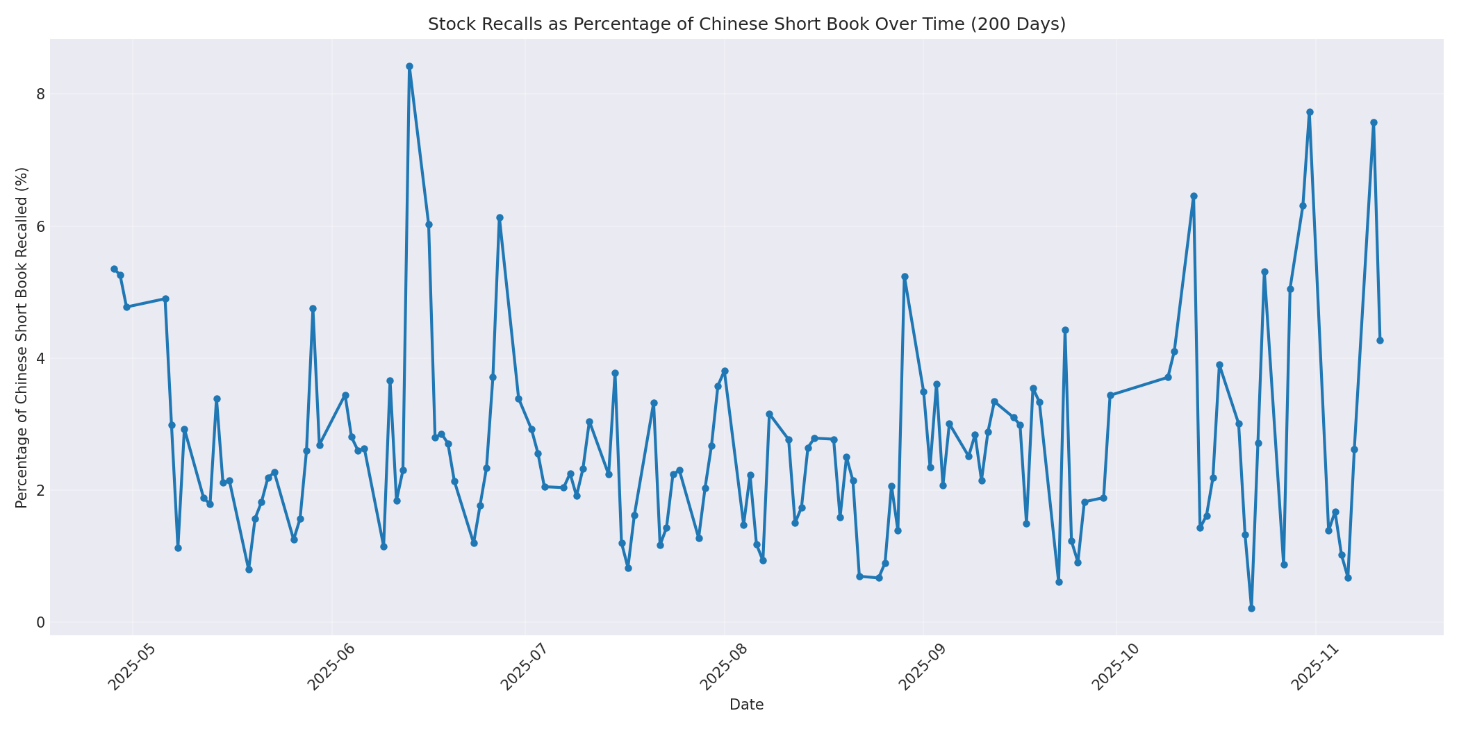 Percentage Recalled 200 Days