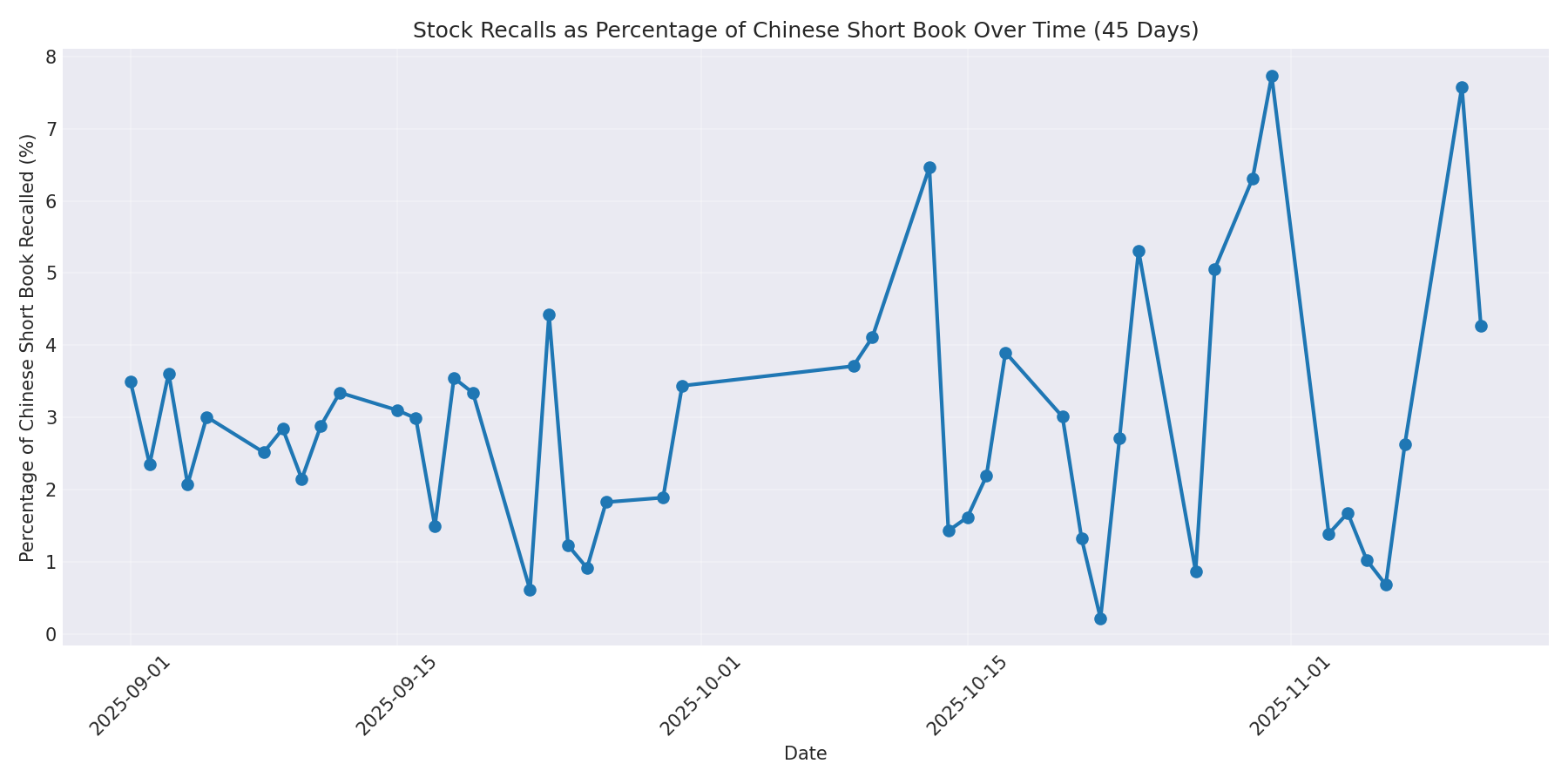 Percentage Recalled 45 Days