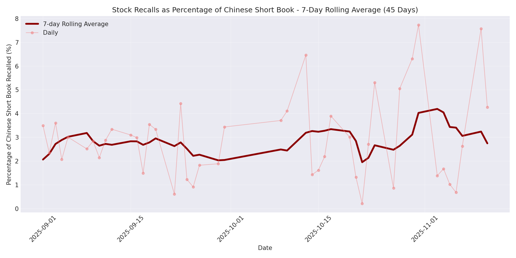 Percentage Recalled 7-Day Average 45 Days