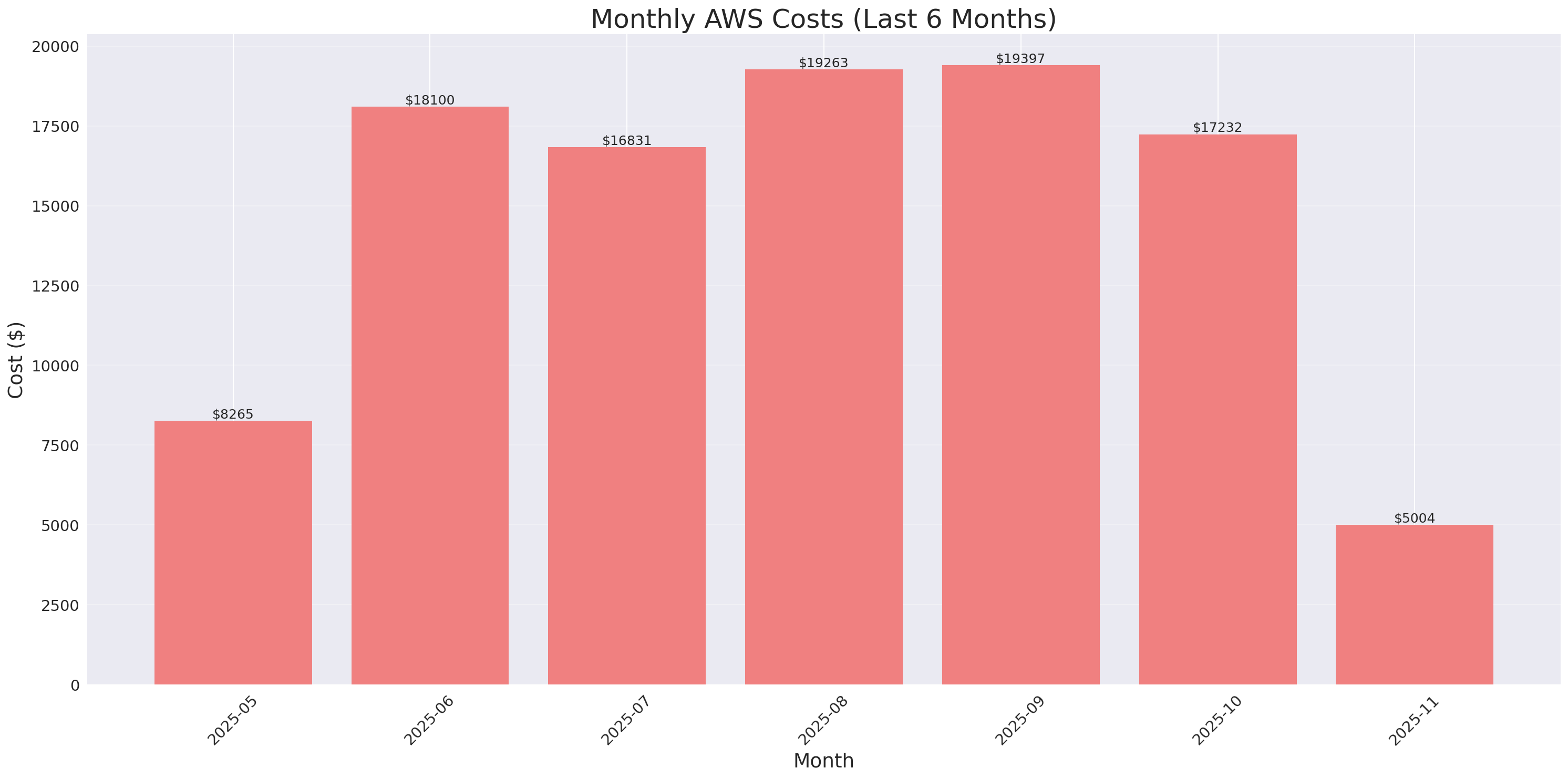 Monthly Costs