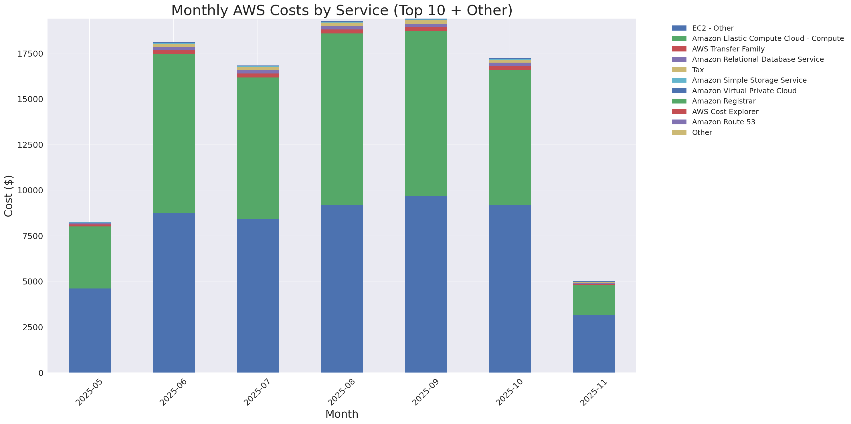 Monthly Costs by Service