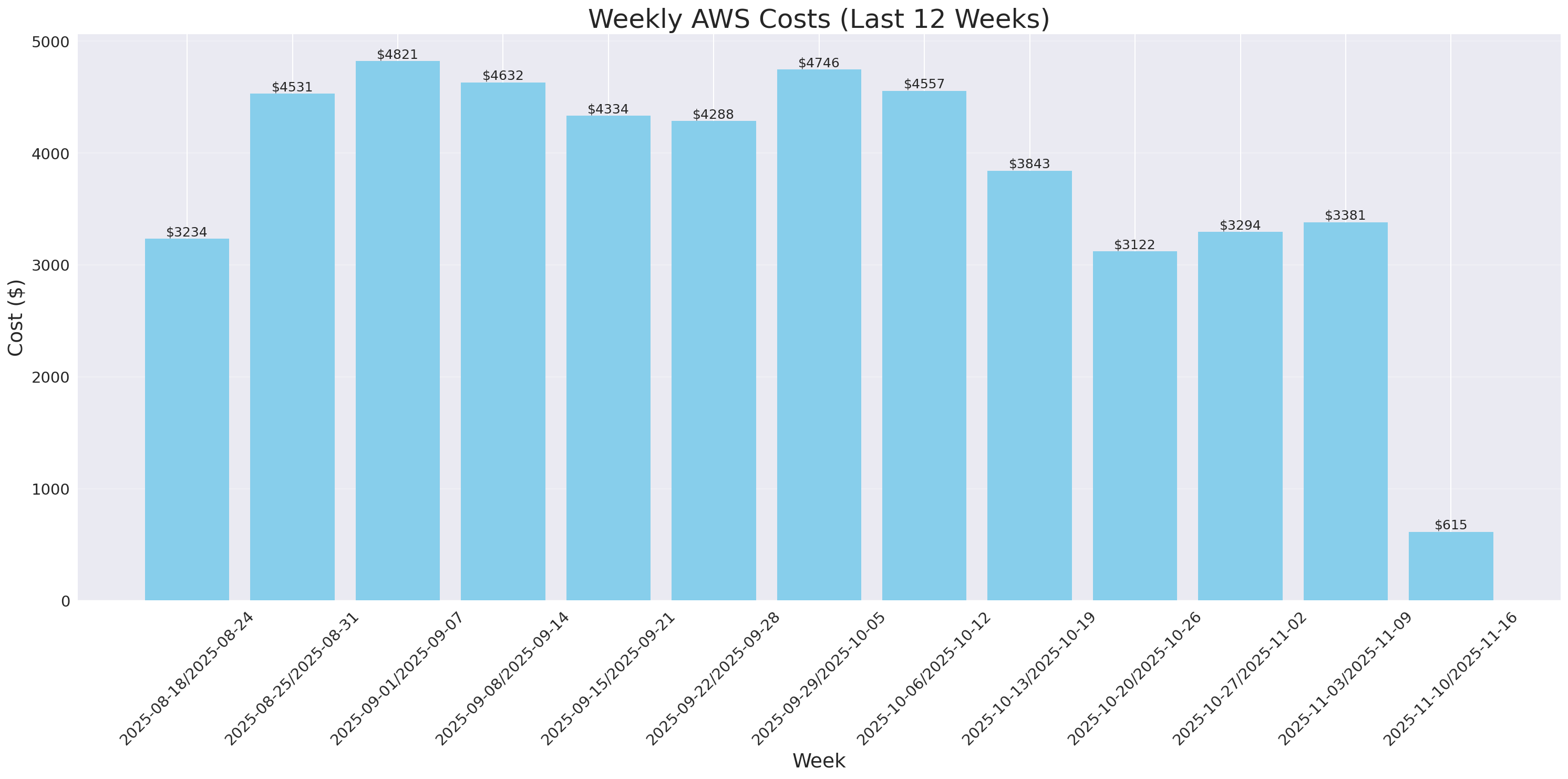 Weekly Costs