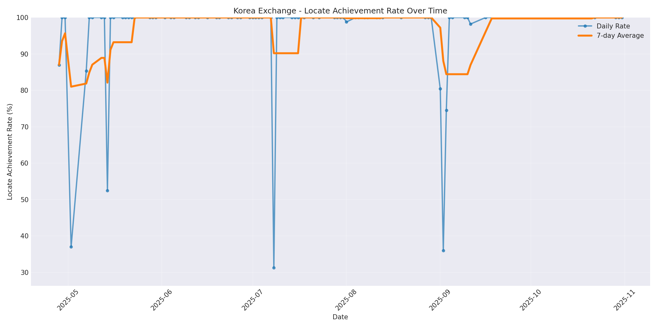 Korea Locate Rate Over Time