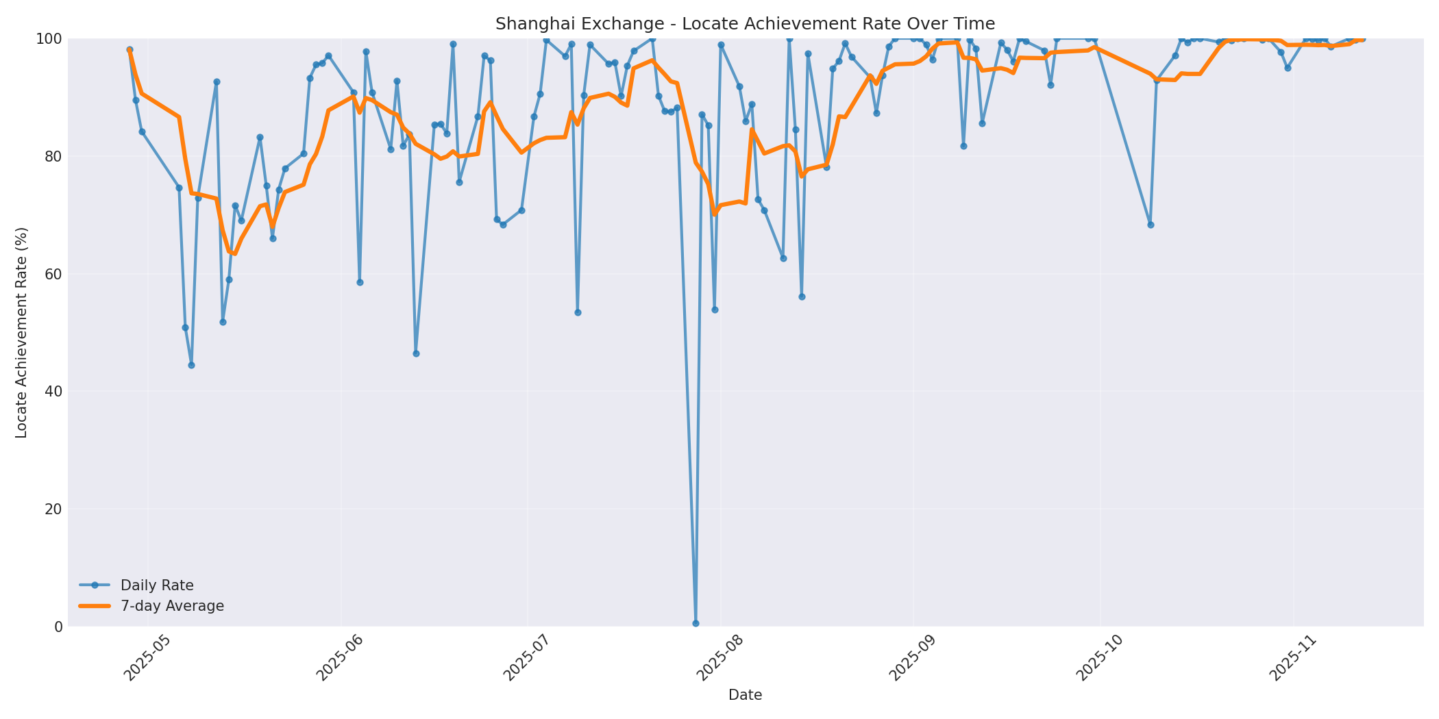 Shanghai Locate Rate Over Time