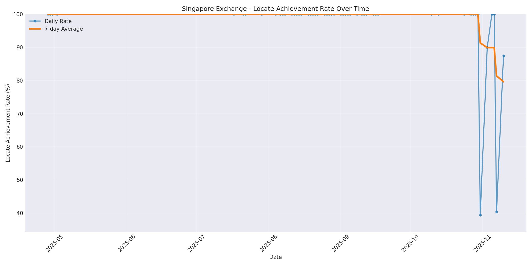 Singapore Locate Rate Over Time