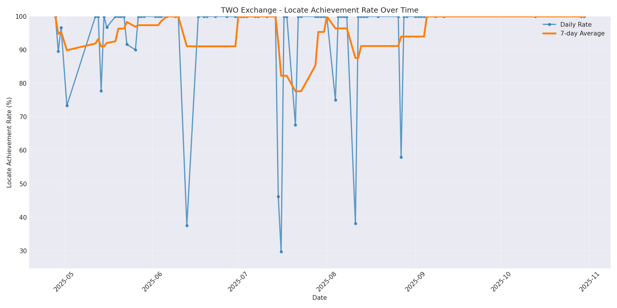 TWO Locate Rate Over Time