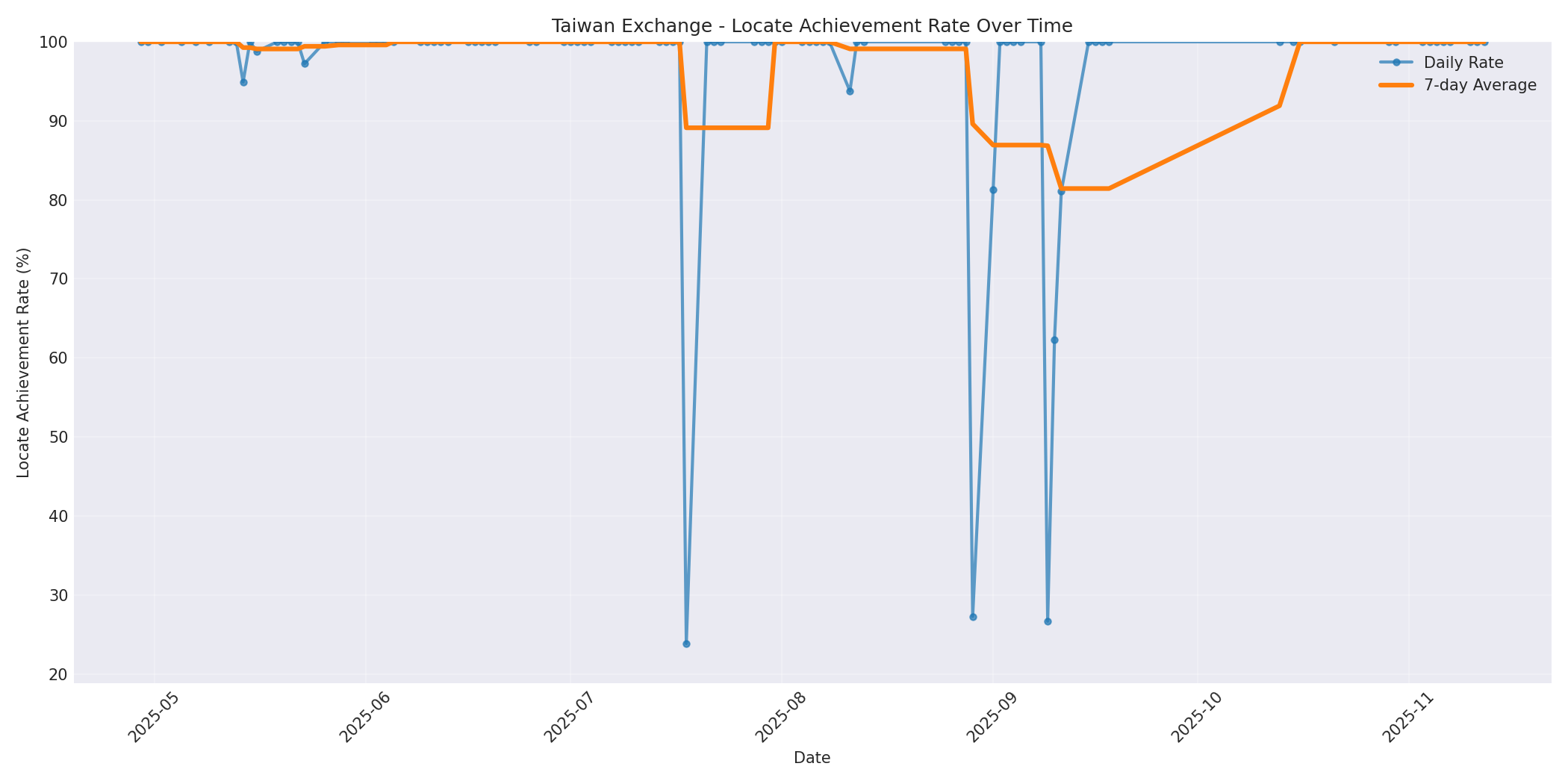 Taiwan Locate Rate Over Time