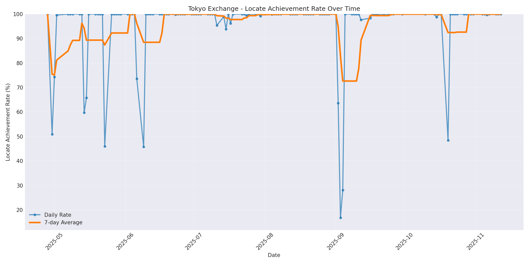 Tokyo Locate Rate Over Time