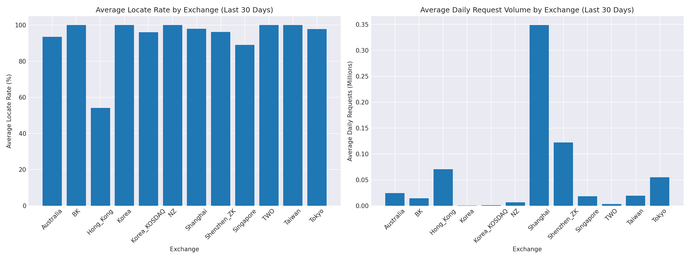 Exchange Breakdown
