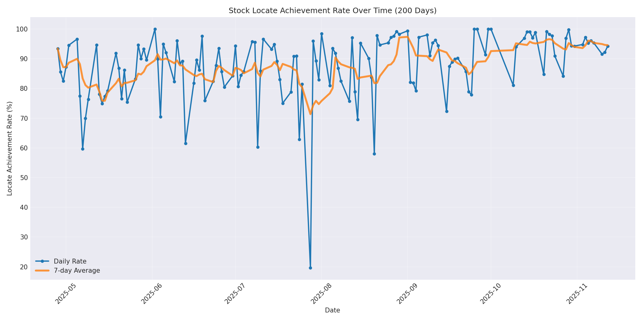 Locate Rate 200 Days
