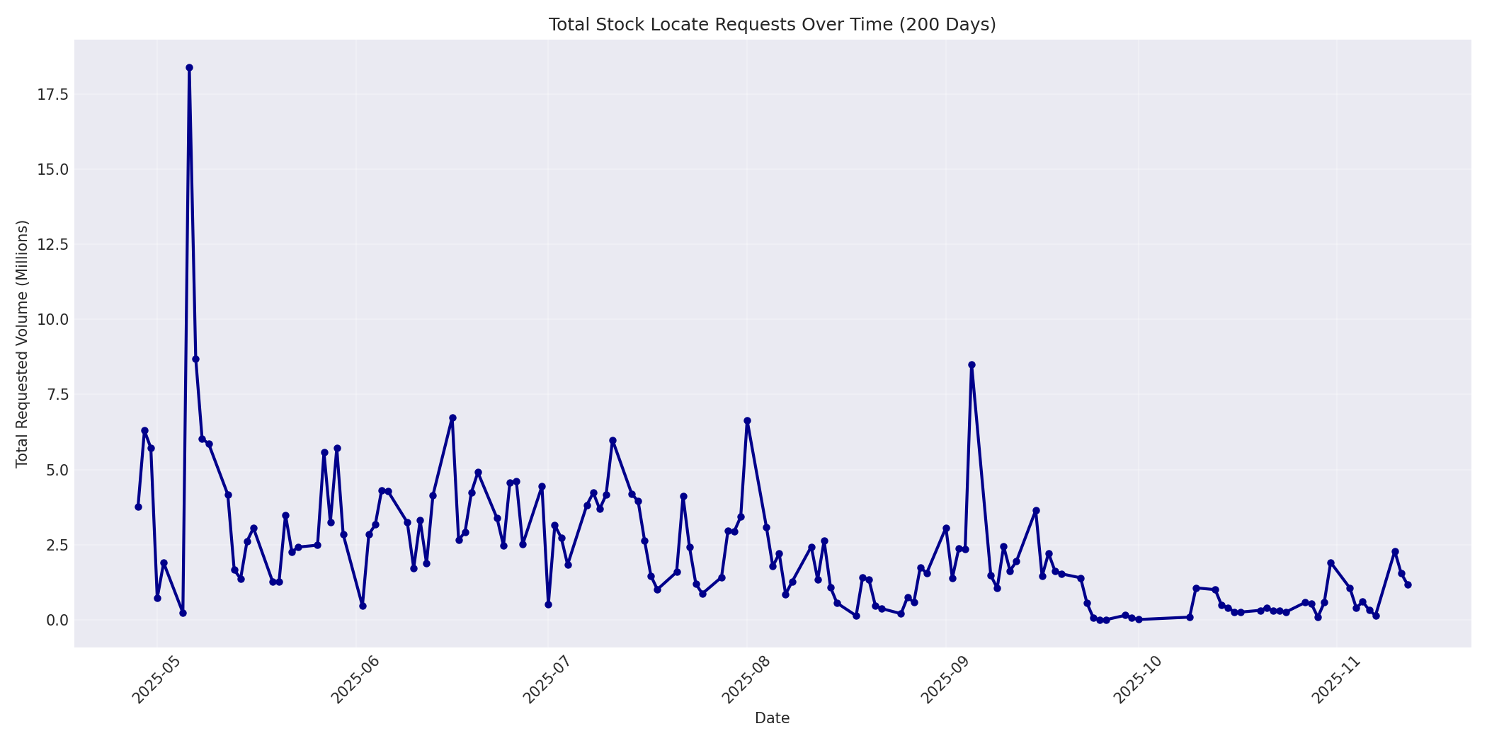 Total Requests 200 Days