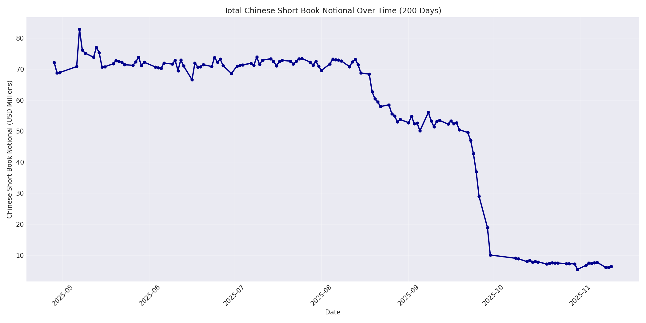 Book Notional 200 Days