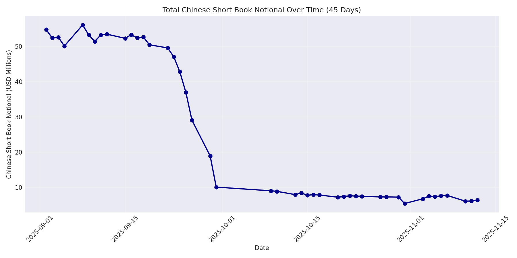 Book Notional 45 Days