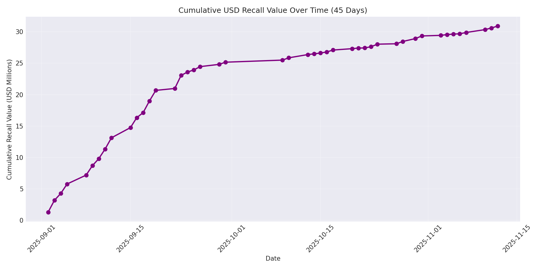 Cumulative USD Recalls 45 Days