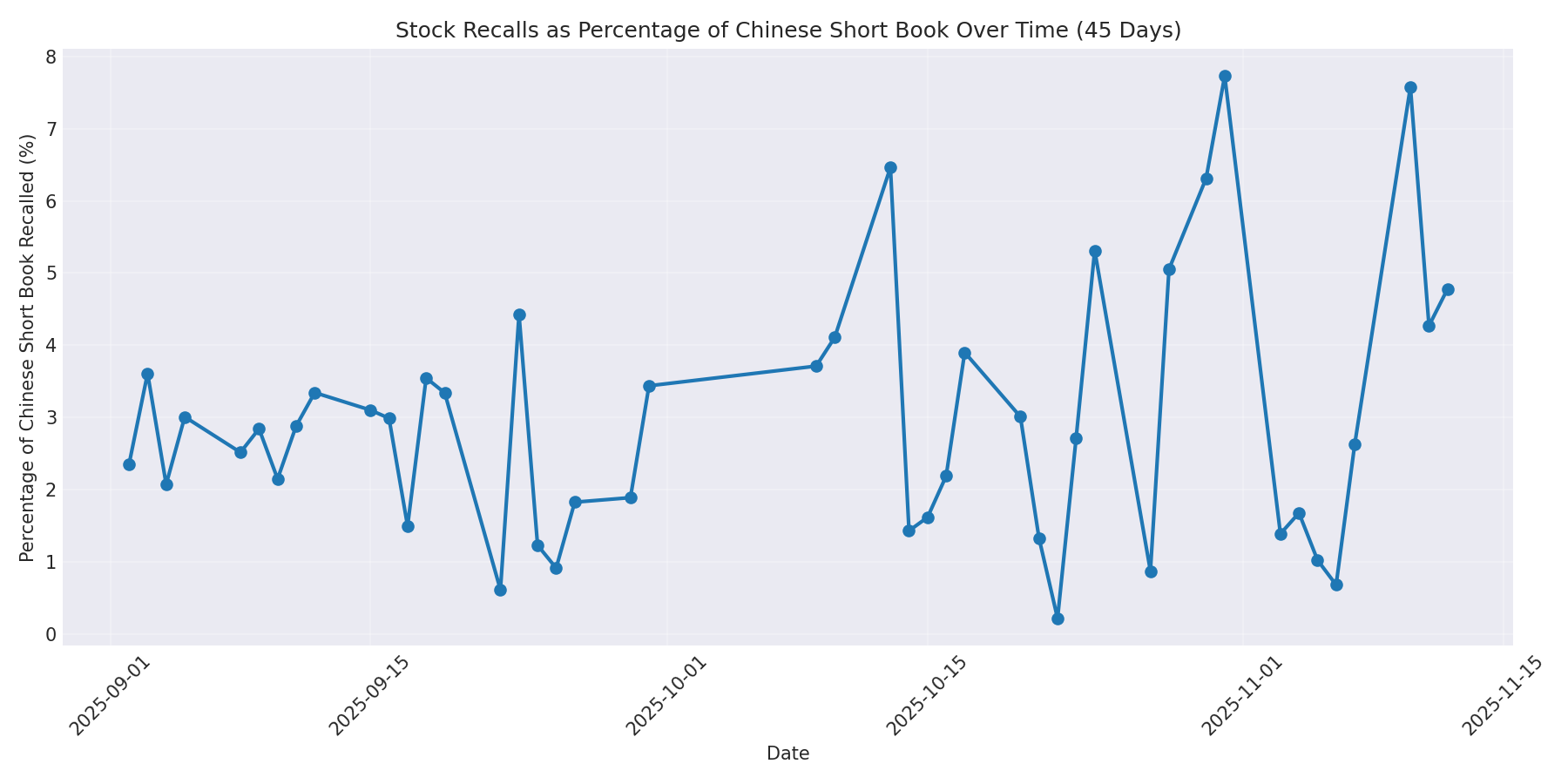 Percentage Recalled 45 Days