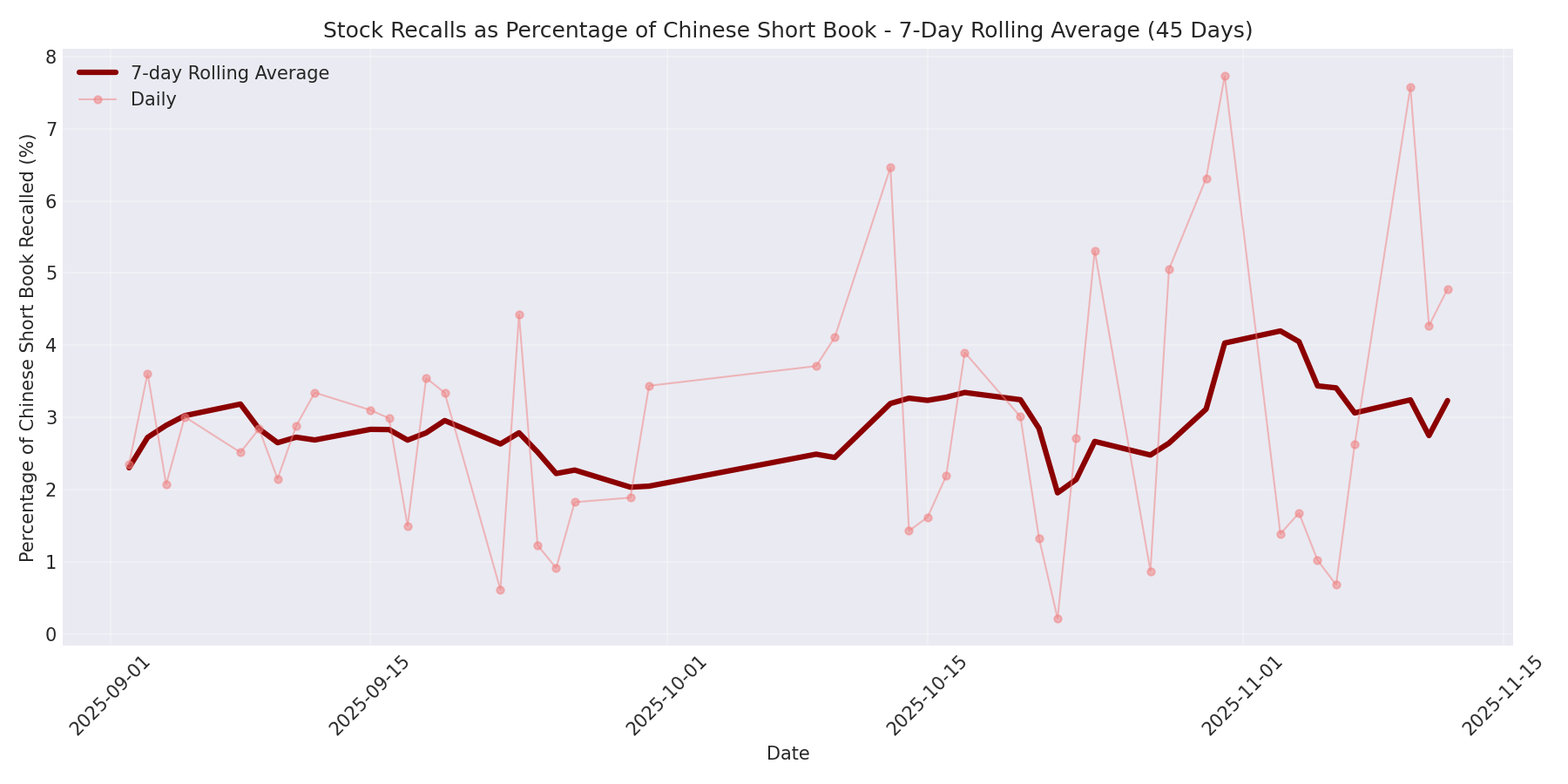 Percentage Recalled 7-Day Average 45 Days