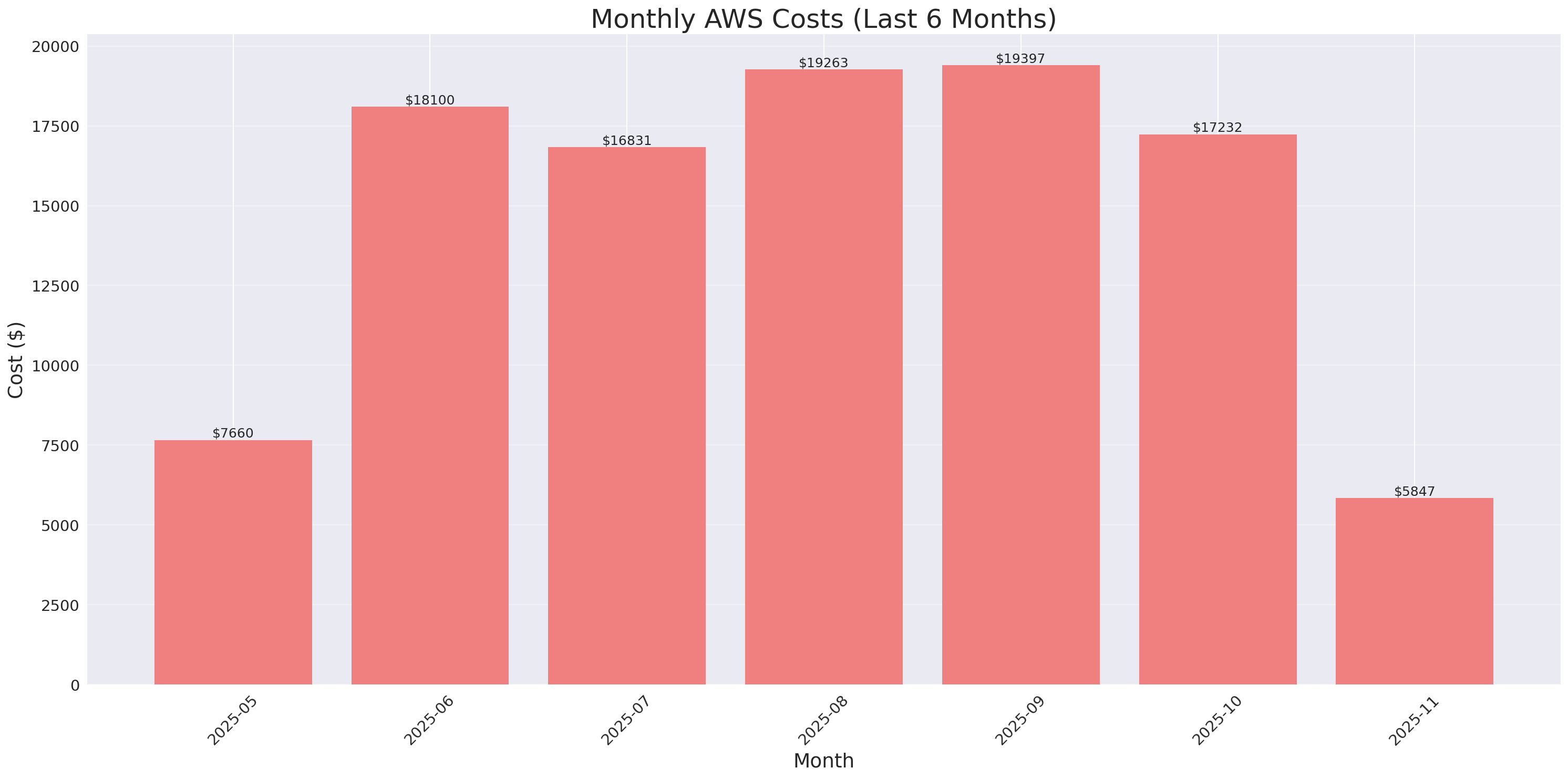 Monthly Costs