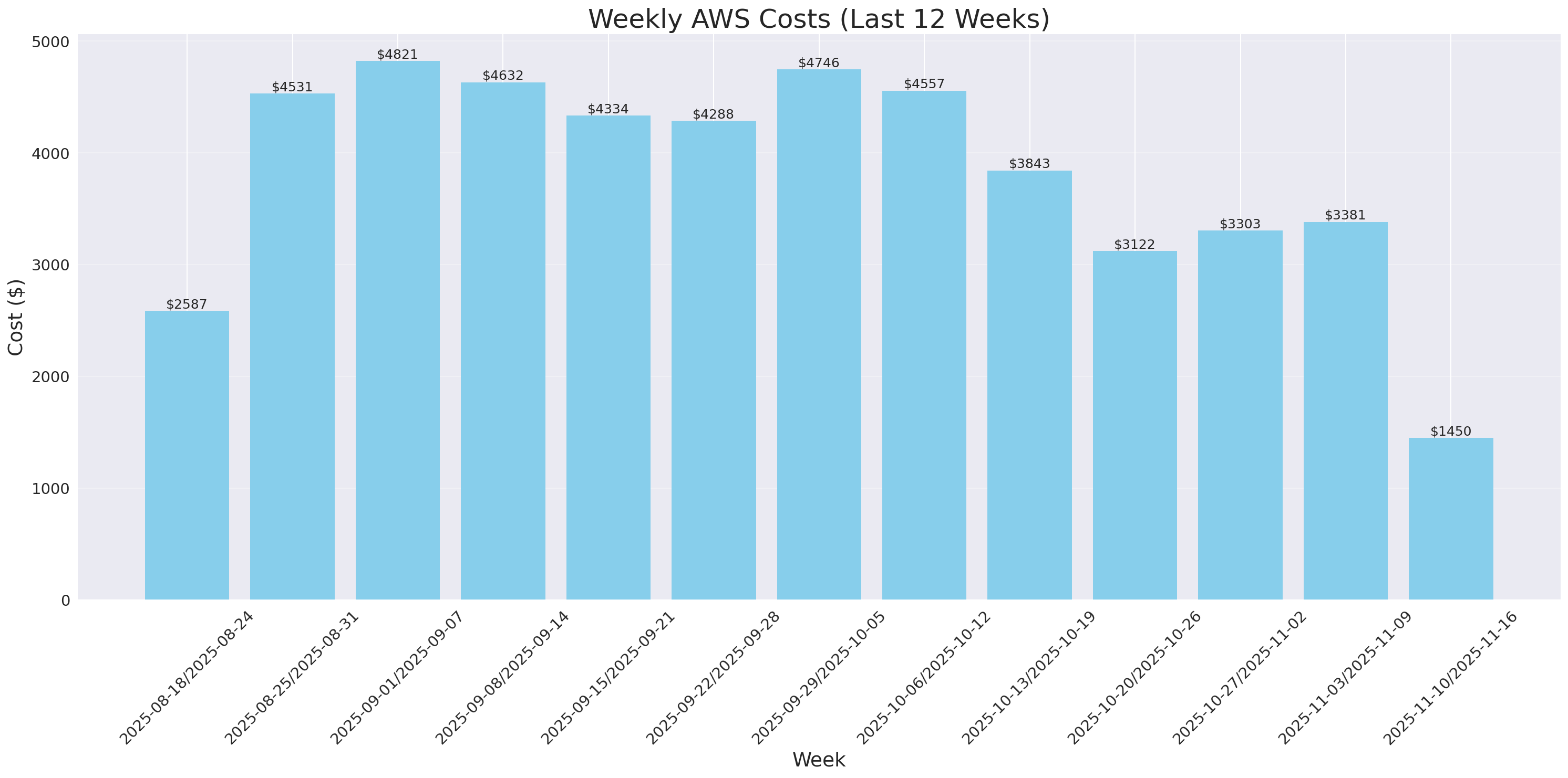 Weekly Costs