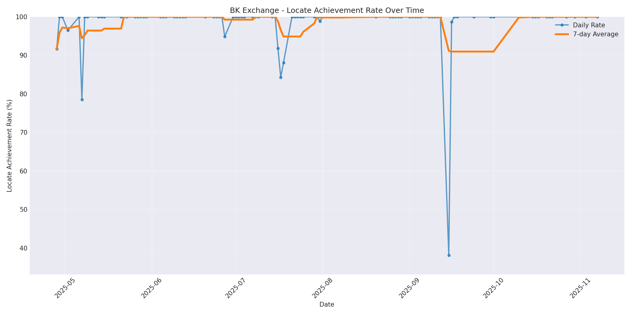BK Locate Rate Over Time