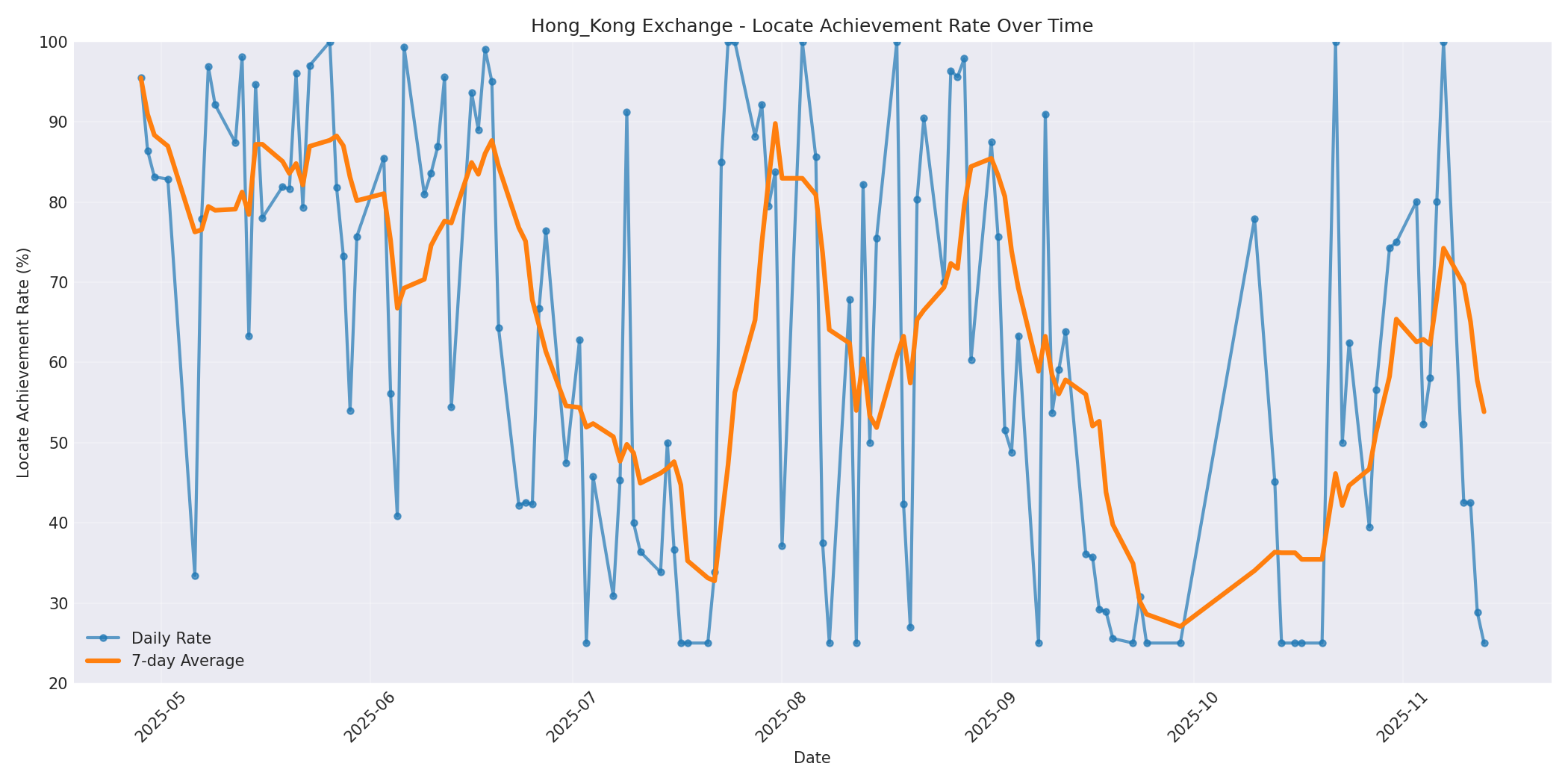 Hong_Kong Locate Rate Over Time