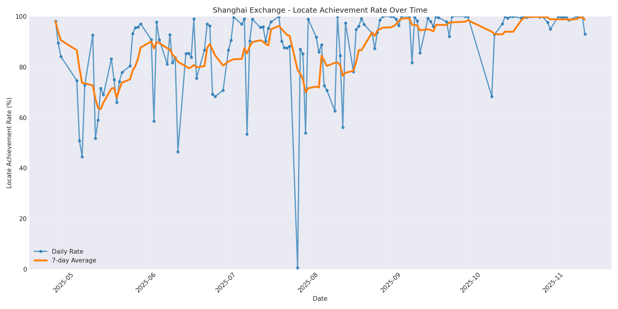 Shanghai Locate Rate Over Time