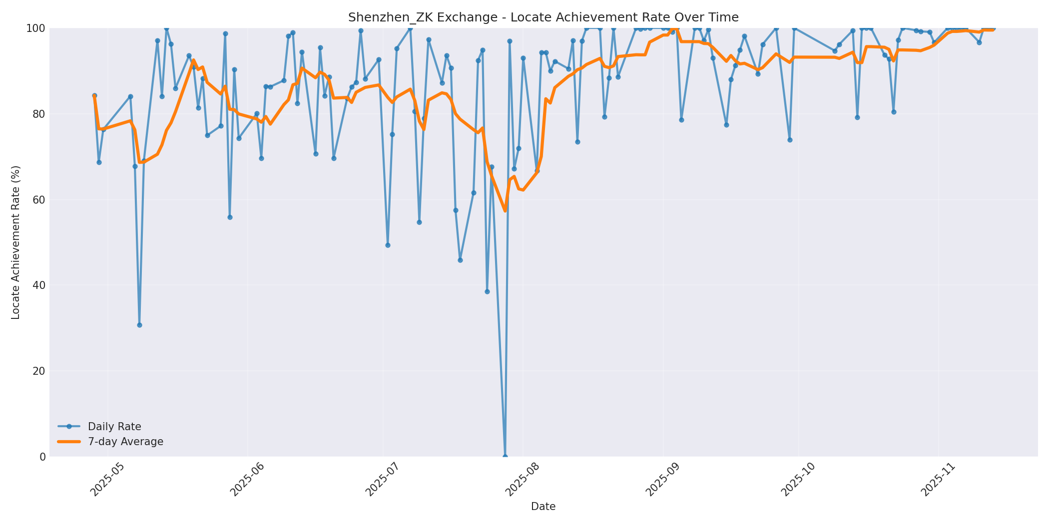 Shenzhen_ZK Locate Rate Over Time
