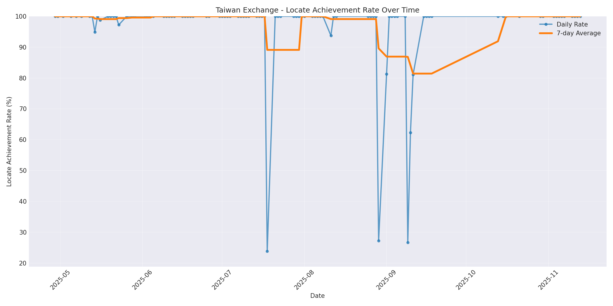 Taiwan Locate Rate Over Time