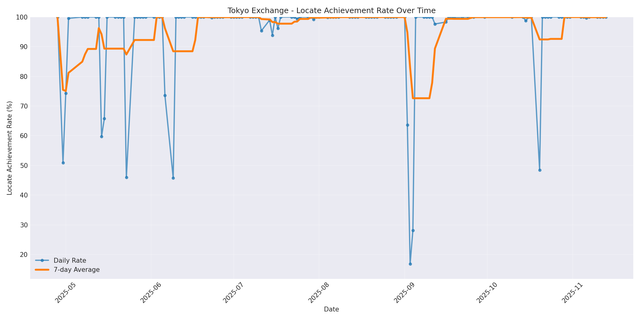 Tokyo Locate Rate Over Time