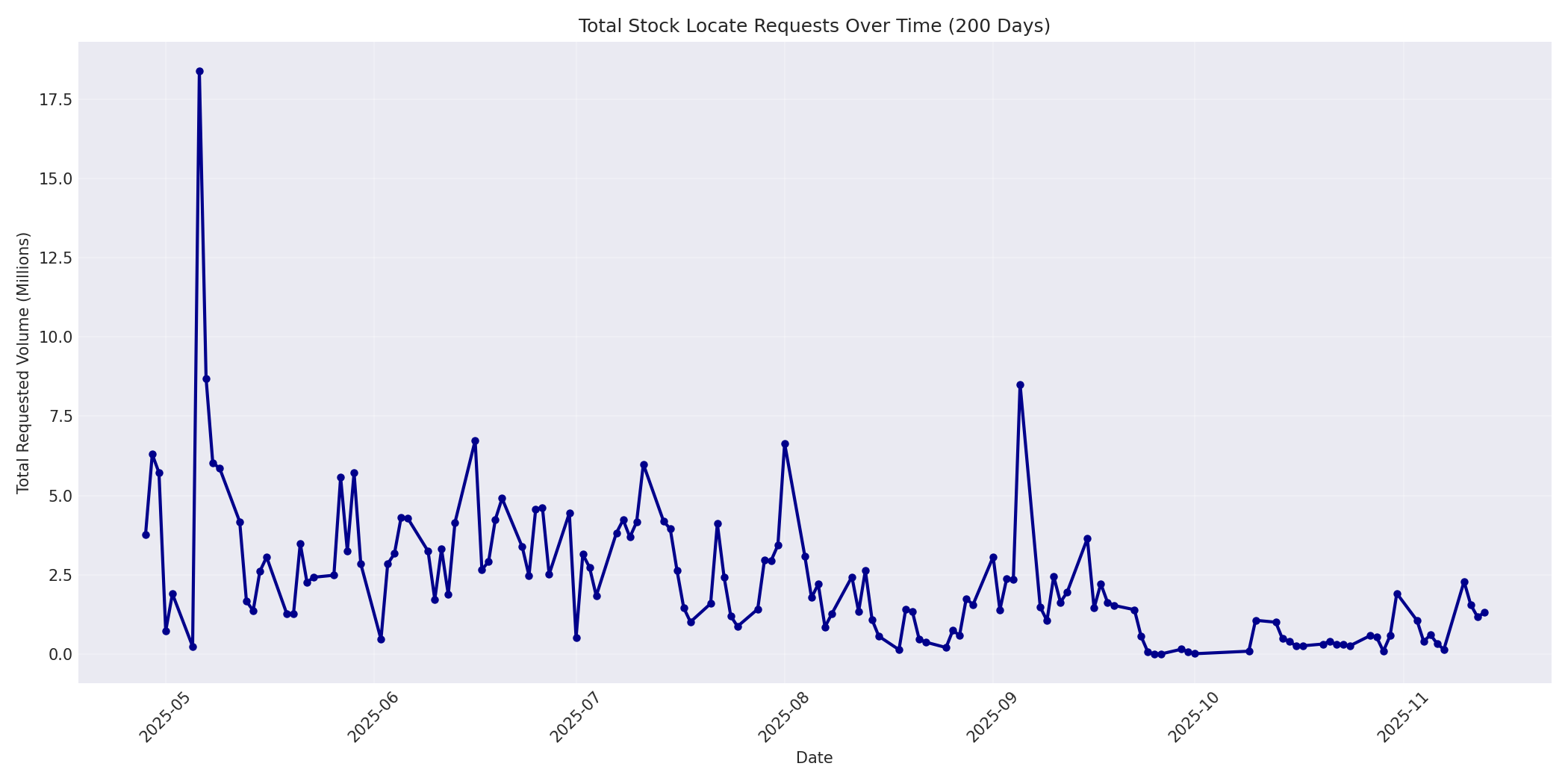 Total Requests 200 Days