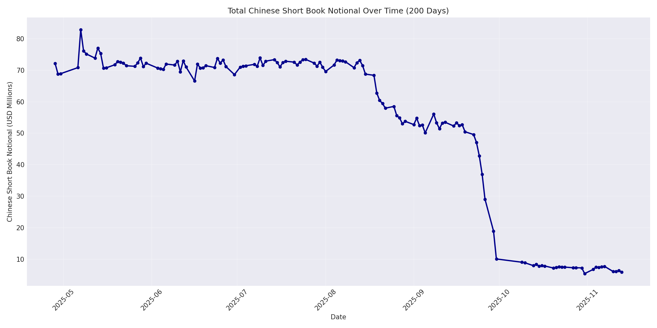 Book Notional 200 Days