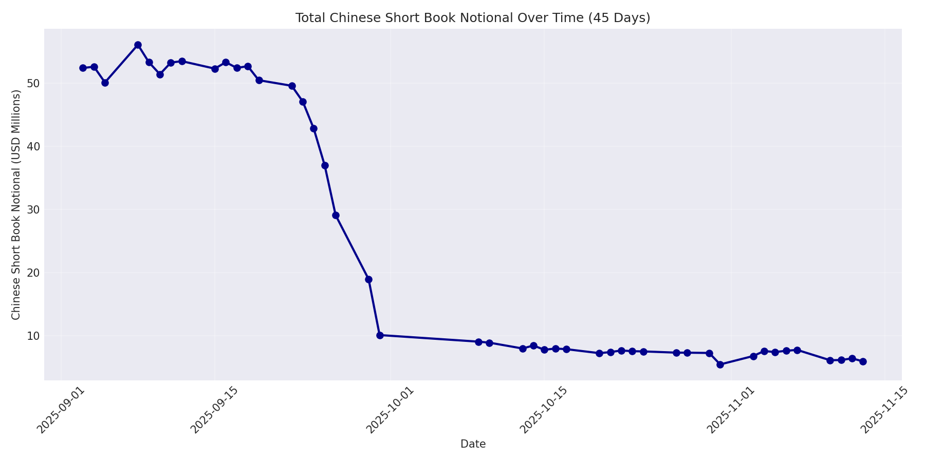 Book Notional 45 Days