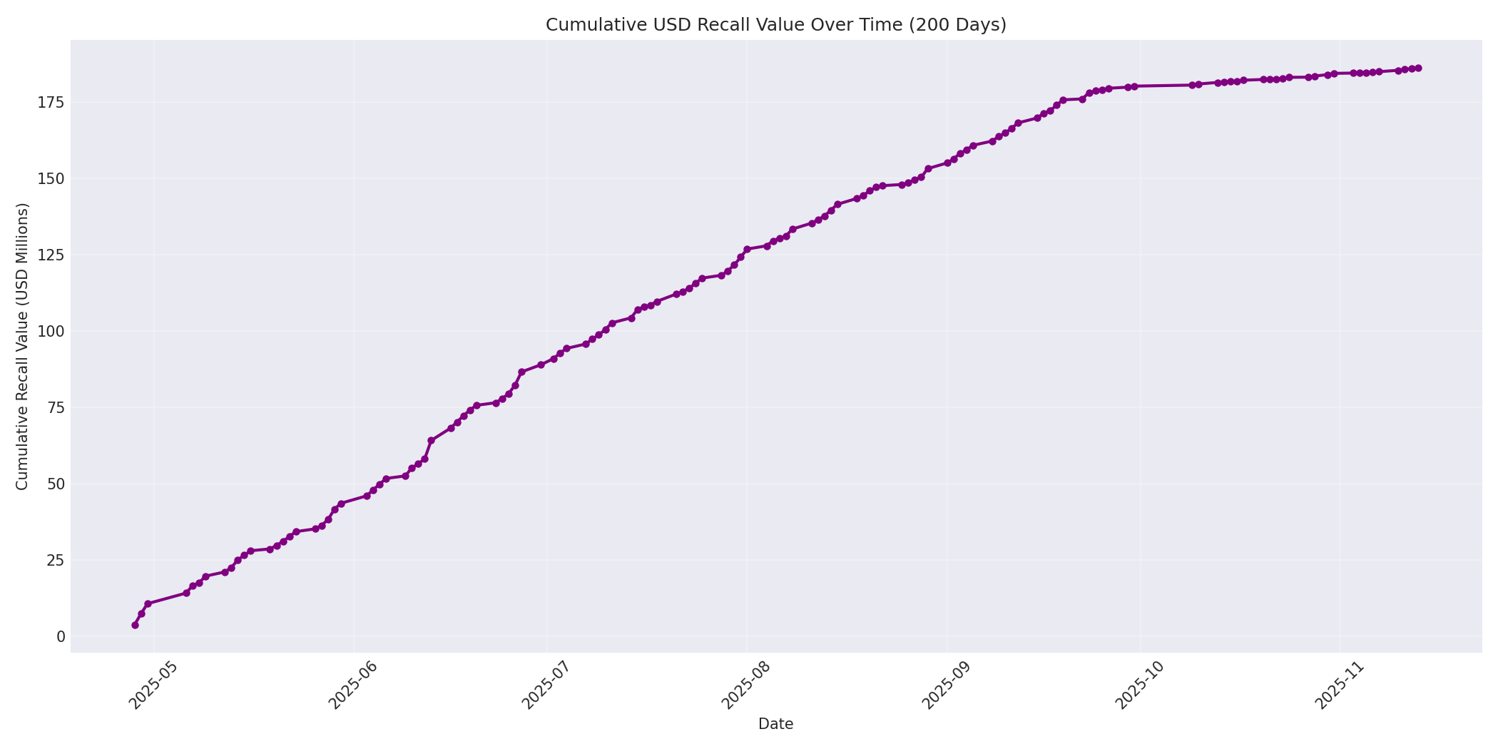 Cumulative USD Recalls 200 Days