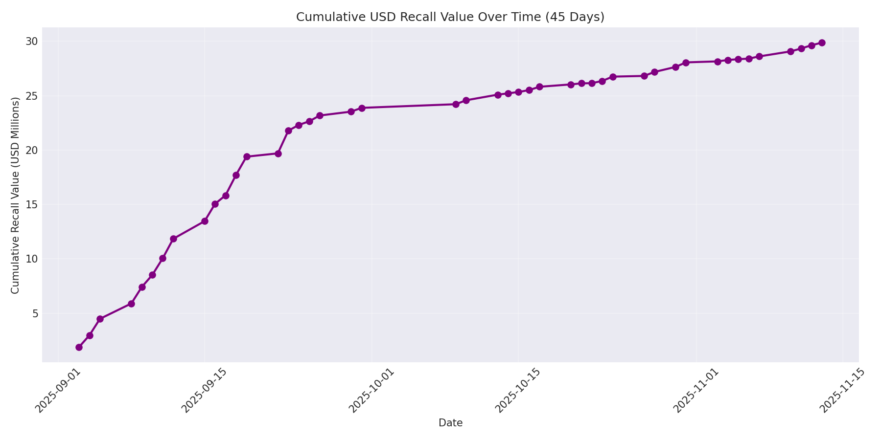 Cumulative USD Recalls 45 Days