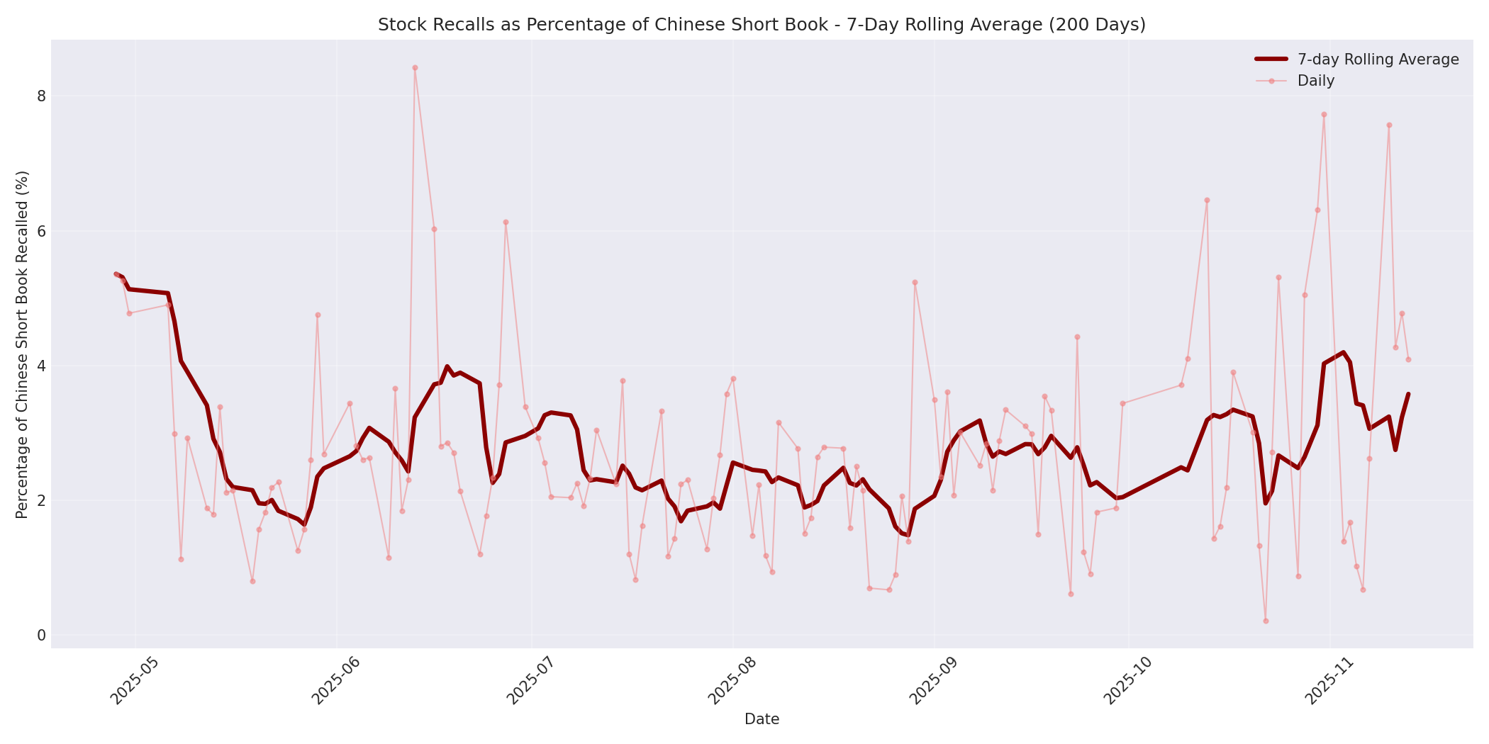 Percentage Recalled 7-Day Average 200 Days