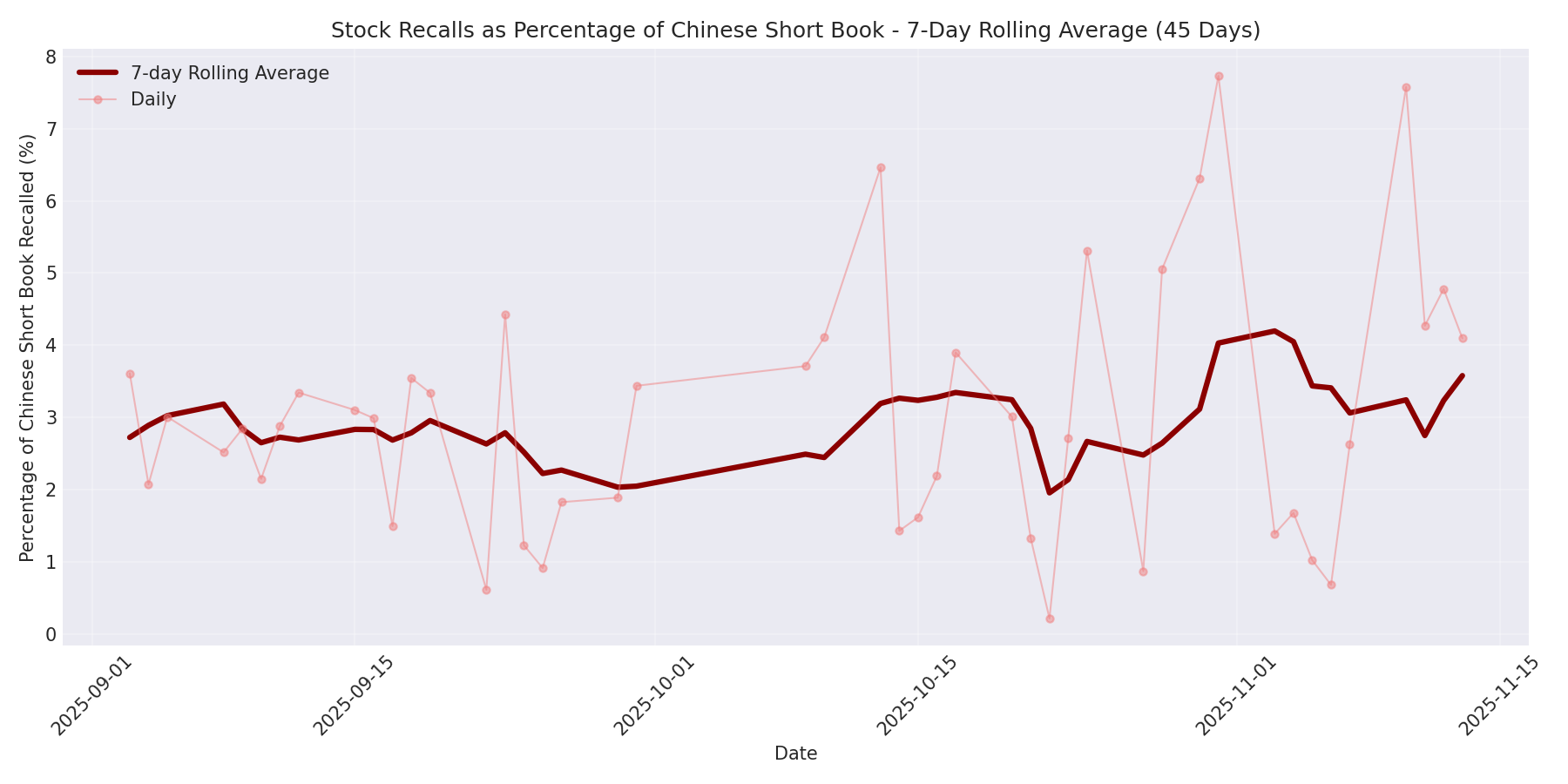 Percentage Recalled 7-Day Average 45 Days