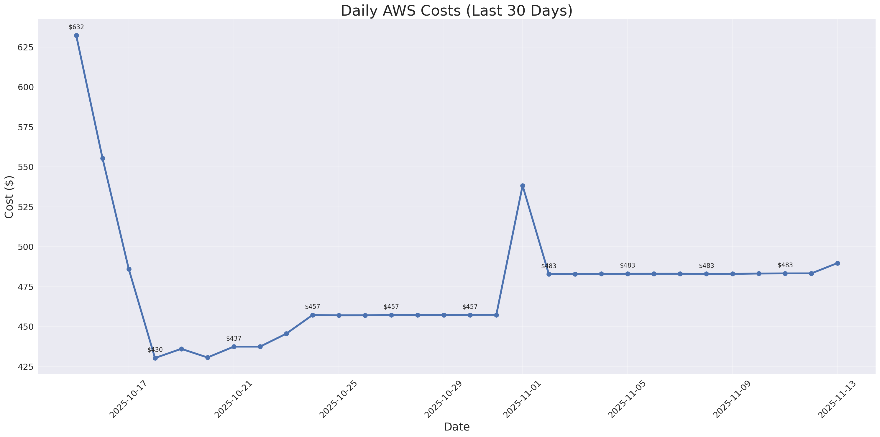 Daily Costs