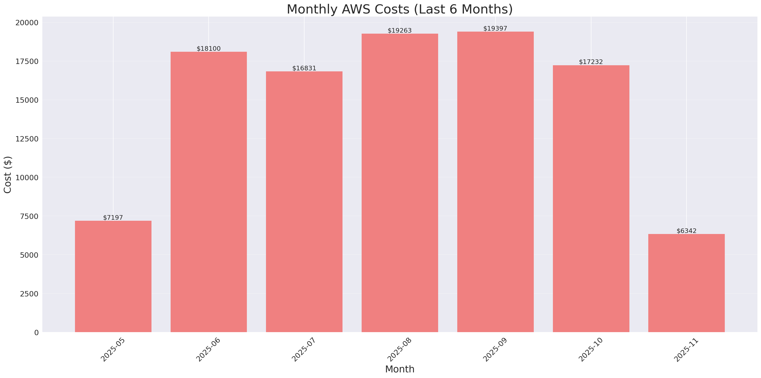 Monthly Costs